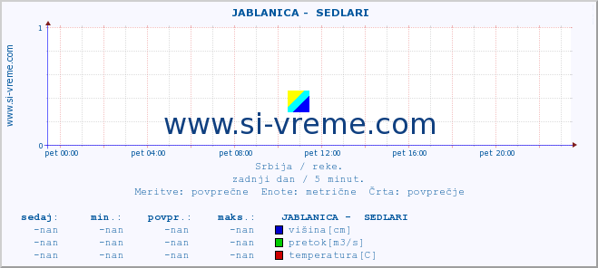 POVPREČJE ::  JABLANICA -  SEDLARI :: višina | pretok | temperatura :: zadnji dan / 5 minut.