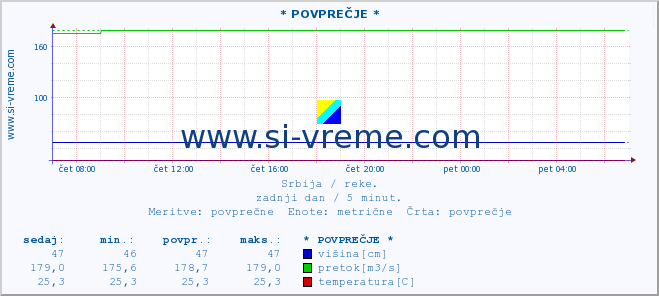 POVPREČJE ::  LJUBATSKA -  BOSILJGRAD :: višina | pretok | temperatura :: zadnji dan / 5 minut.