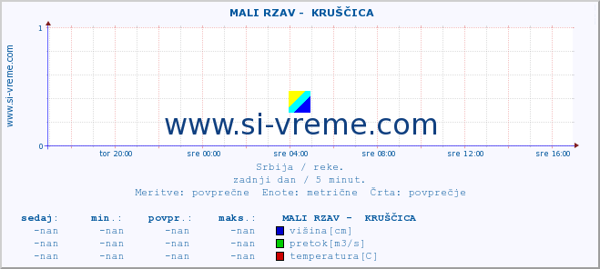 POVPREČJE ::  MALI RZAV -  KRUŠČICA :: višina | pretok | temperatura :: zadnji dan / 5 minut.