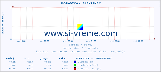 POVPREČJE ::  MORAVICA -  ALEKSINAC :: višina | pretok | temperatura :: zadnji dan / 5 minut.