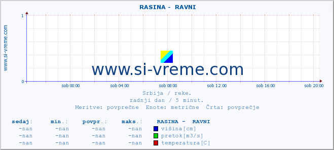 POVPREČJE ::  RASINA -  RAVNI :: višina | pretok | temperatura :: zadnji dan / 5 minut.