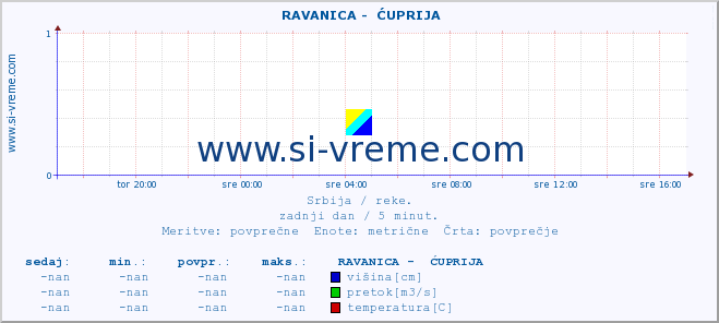 POVPREČJE ::  RAVANICA -  ĆUPRIJA :: višina | pretok | temperatura :: zadnji dan / 5 minut.