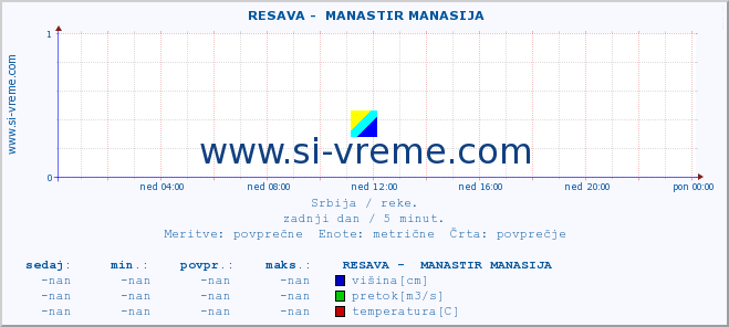 POVPREČJE ::  RESAVA -  MANASTIR MANASIJA :: višina | pretok | temperatura :: zadnji dan / 5 minut.