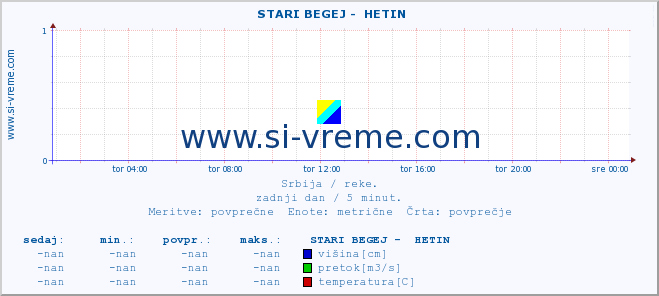 POVPREČJE ::  STARI BEGEJ -  HETIN :: višina | pretok | temperatura :: zadnji dan / 5 minut.