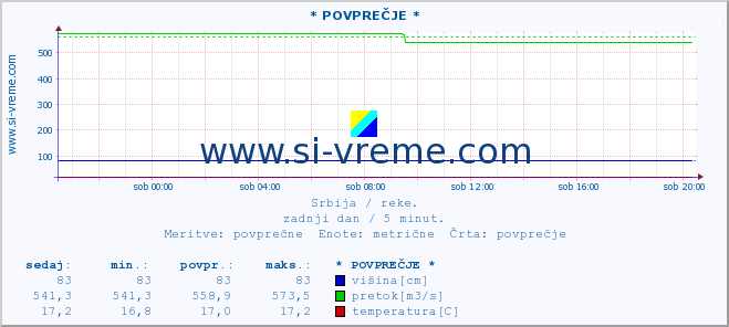 POVPREČJE ::  STUDENICA -  DEVIĆI :: višina | pretok | temperatura :: zadnji dan / 5 minut.