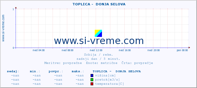 POVPREČJE ::  TOPLICA -  DONJA SELOVA :: višina | pretok | temperatura :: zadnji dan / 5 minut.