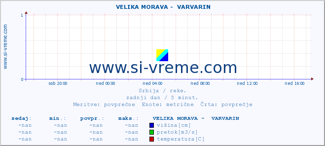 POVPREČJE ::  VELIKA MORAVA -  VARVARIN :: višina | pretok | temperatura :: zadnji dan / 5 minut.