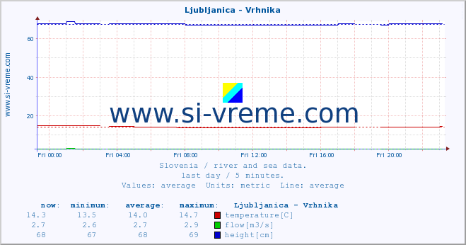  :: Ljubljanica - Vrhnika :: temperature | flow | height :: last day / 5 minutes.