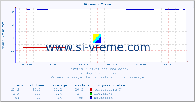  :: Vipava - Miren :: temperature | flow | height :: last day / 5 minutes.