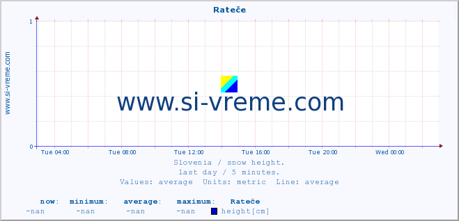  :: Rateče :: height :: last day / 5 minutes.