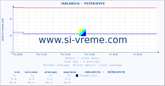  ::  JABLANICA -  PEČENJEVCE :: height |  |  :: last day / 5 minutes.