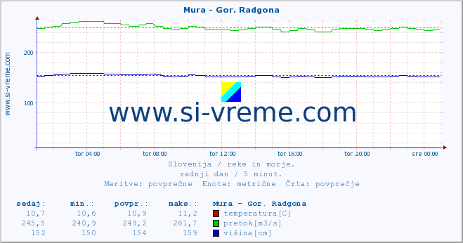 POVPREČJE :: Mura - Gor. Radgona :: temperatura | pretok | višina :: zadnji dan / 5 minut.