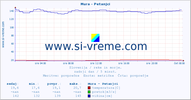 POVPREČJE :: Mura - Petanjci :: temperatura | pretok | višina :: zadnji dan / 5 minut.