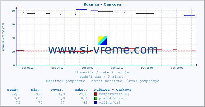 POVPREČJE :: Kučnica - Cankova :: temperatura | pretok | višina :: zadnji dan / 5 minut.