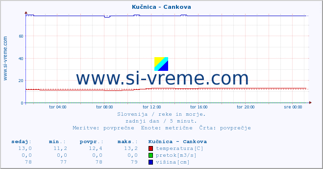 POVPREČJE :: Kučnica - Cankova :: temperatura | pretok | višina :: zadnji dan / 5 minut.