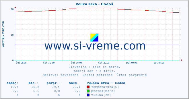 POVPREČJE :: Velika Krka - Hodoš :: temperatura | pretok | višina :: zadnji dan / 5 minut.