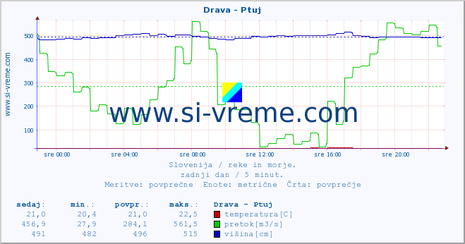 POVPREČJE :: Drava - Ptuj :: temperatura | pretok | višina :: zadnji dan / 5 minut.