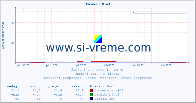 POVPREČJE :: Drava - Borl :: temperatura | pretok | višina :: zadnji dan / 5 minut.