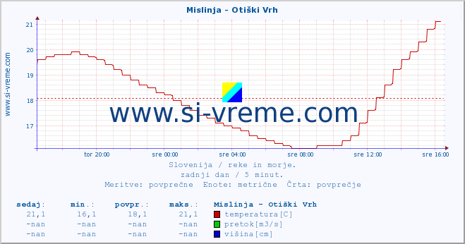 POVPREČJE :: Mislinja - Otiški Vrh :: temperatura | pretok | višina :: zadnji dan / 5 minut.