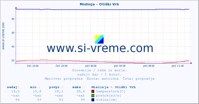 POVPREČJE :: Mislinja - Otiški Vrh :: temperatura | pretok | višina :: zadnji dan / 5 minut.