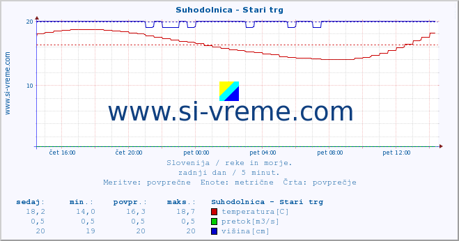 POVPREČJE :: Suhodolnica - Stari trg :: temperatura | pretok | višina :: zadnji dan / 5 minut.