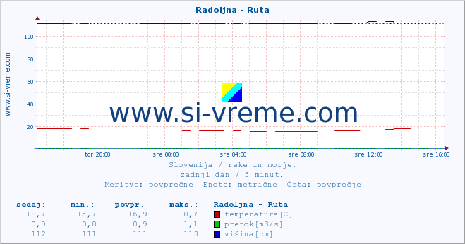 POVPREČJE :: Radoljna - Ruta :: temperatura | pretok | višina :: zadnji dan / 5 minut.