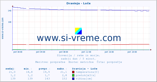 POVPREČJE :: Dravinja - Loče :: temperatura | pretok | višina :: zadnji dan / 5 minut.