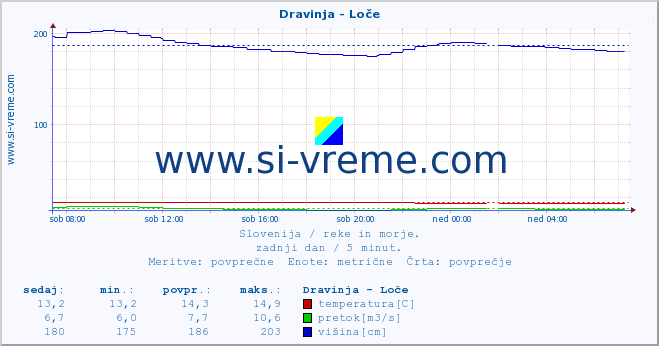 POVPREČJE :: Dravinja - Loče :: temperatura | pretok | višina :: zadnji dan / 5 minut.