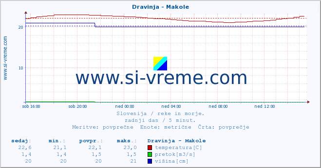 POVPREČJE :: Dravinja - Makole :: temperatura | pretok | višina :: zadnji dan / 5 minut.