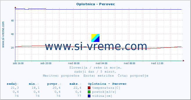 POVPREČJE :: Oplotnica - Perovec :: temperatura | pretok | višina :: zadnji dan / 5 minut.