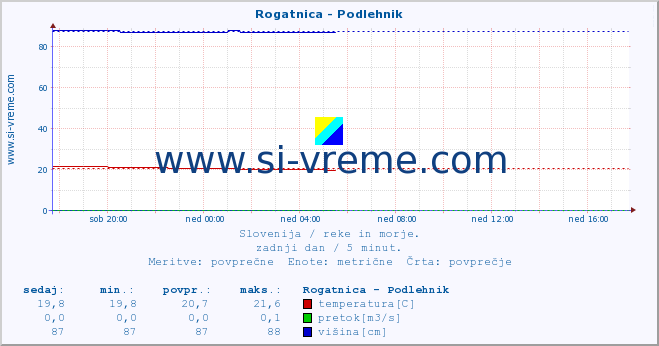 POVPREČJE :: Rogatnica - Podlehnik :: temperatura | pretok | višina :: zadnji dan / 5 minut.