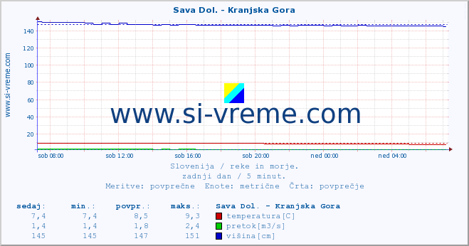 POVPREČJE :: Sava Dol. - Kranjska Gora :: temperatura | pretok | višina :: zadnji dan / 5 minut.