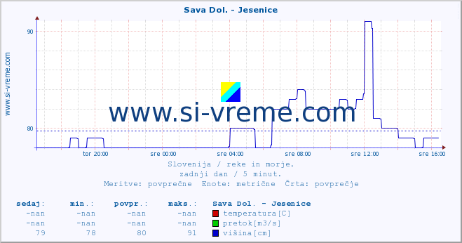 POVPREČJE :: Sava Dol. - Jesenice :: temperatura | pretok | višina :: zadnji dan / 5 minut.