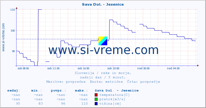 POVPREČJE :: Sava Dol. - Jesenice :: temperatura | pretok | višina :: zadnji dan / 5 minut.