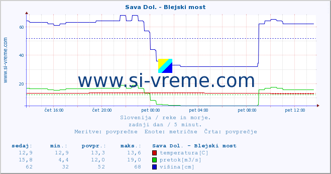 POVPREČJE :: Sava Dol. - Blejski most :: temperatura | pretok | višina :: zadnji dan / 5 minut.