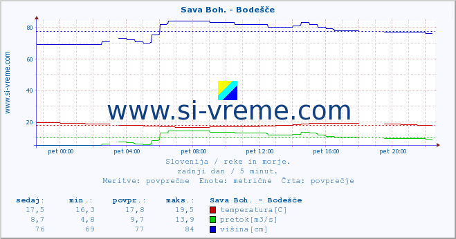 POVPREČJE :: Sava Boh. - Bodešče :: temperatura | pretok | višina :: zadnji dan / 5 minut.