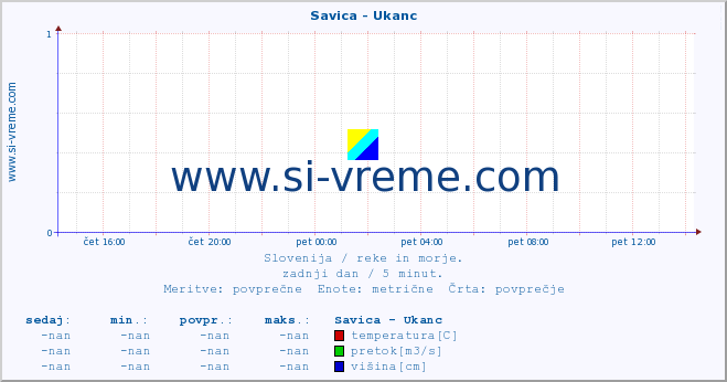 POVPREČJE :: Savica - Ukanc :: temperatura | pretok | višina :: zadnji dan / 5 minut.