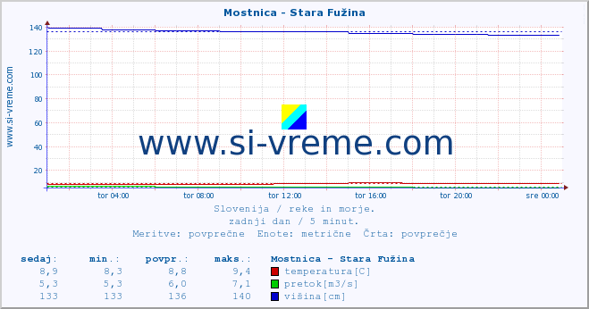 POVPREČJE :: Mostnica - Stara Fužina :: temperatura | pretok | višina :: zadnji dan / 5 minut.