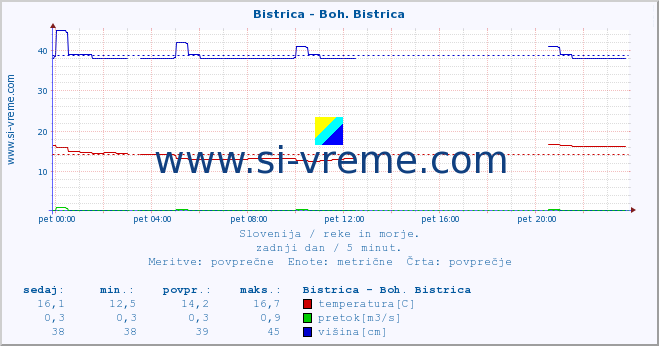 POVPREČJE :: Bistrica - Boh. Bistrica :: temperatura | pretok | višina :: zadnji dan / 5 minut.