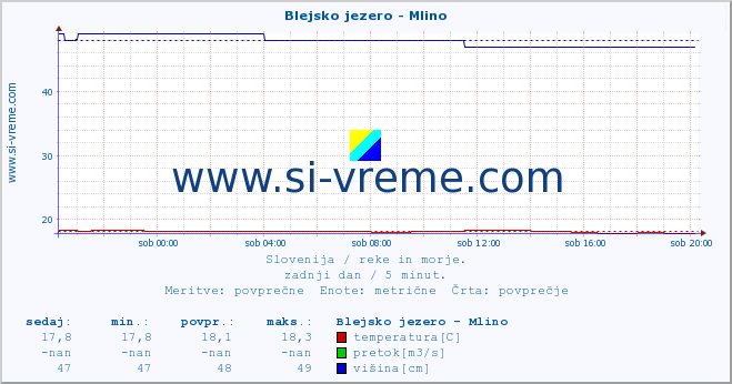 POVPREČJE :: Blejsko jezero - Mlino :: temperatura | pretok | višina :: zadnji dan / 5 minut.