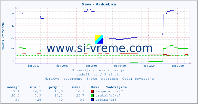 POVPREČJE :: Sava - Radovljica :: temperatura | pretok | višina :: zadnji dan / 5 minut.