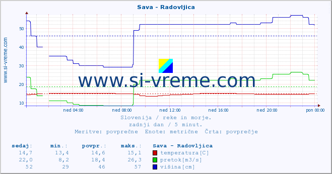 POVPREČJE :: Sava - Radovljica :: temperatura | pretok | višina :: zadnji dan / 5 minut.