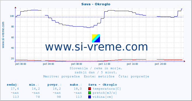 POVPREČJE :: Sava - Okroglo :: temperatura | pretok | višina :: zadnji dan / 5 minut.