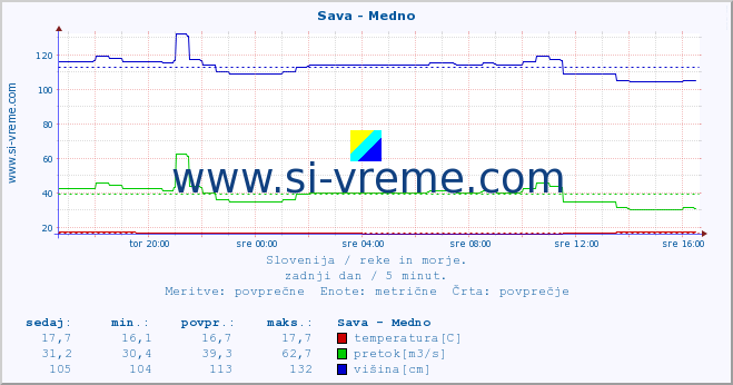 POVPREČJE :: Sava - Medno :: temperatura | pretok | višina :: zadnji dan / 5 minut.