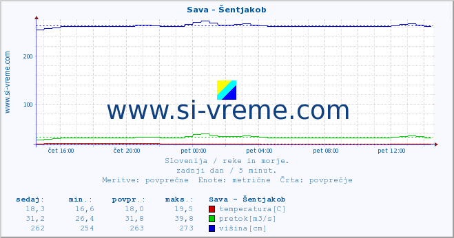 POVPREČJE :: Sava - Šentjakob :: temperatura | pretok | višina :: zadnji dan / 5 minut.