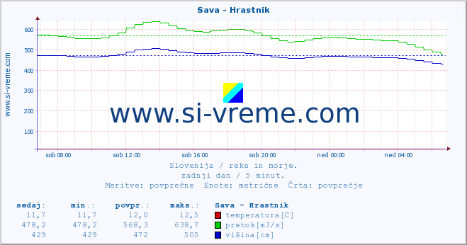 POVPREČJE :: Sava - Hrastnik :: temperatura | pretok | višina :: zadnji dan / 5 minut.