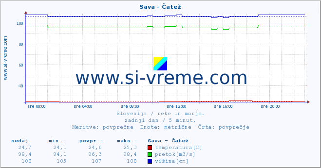 POVPREČJE :: Sava - Čatež :: temperatura | pretok | višina :: zadnji dan / 5 minut.