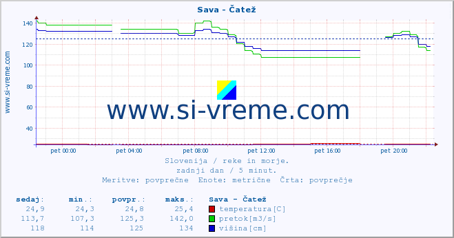 POVPREČJE :: Sava - Čatež :: temperatura | pretok | višina :: zadnji dan / 5 minut.