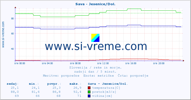 POVPREČJE :: Sava - Jesenice/Dol. :: temperatura | pretok | višina :: zadnji dan / 5 minut.