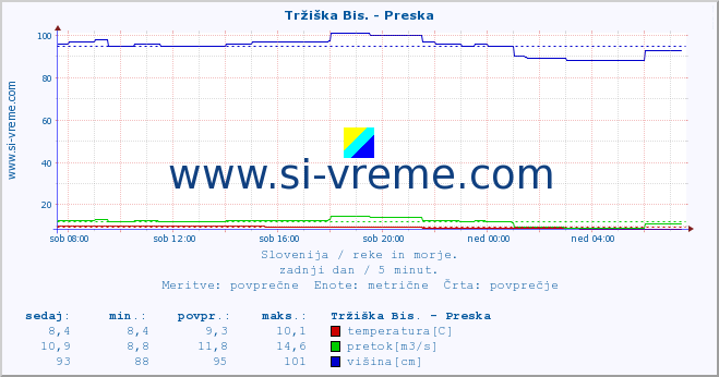 POVPREČJE :: Tržiška Bis. - Preska :: temperatura | pretok | višina :: zadnji dan / 5 minut.